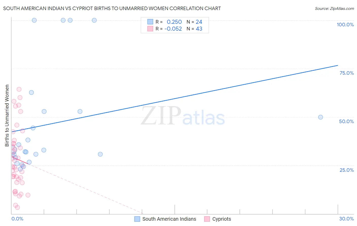 South American Indian vs Cypriot Births to Unmarried Women