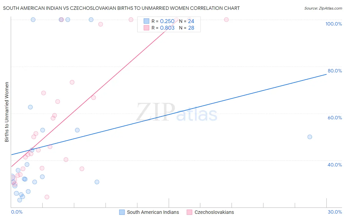 South American Indian vs Czechoslovakian Births to Unmarried Women