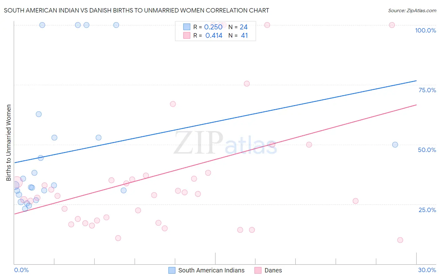 South American Indian vs Danish Births to Unmarried Women