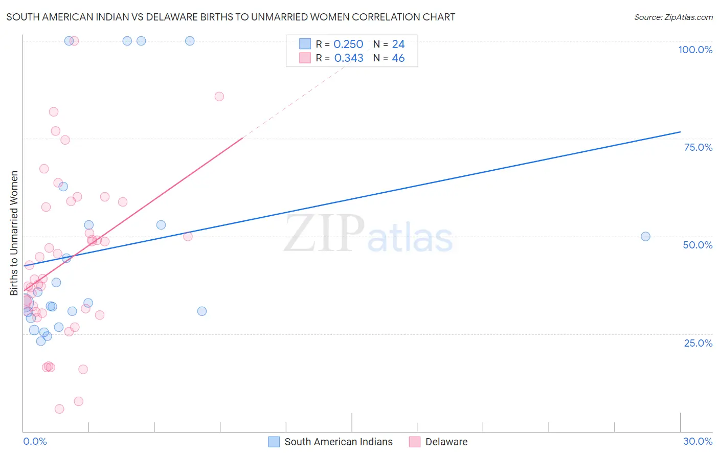 South American Indian vs Delaware Births to Unmarried Women