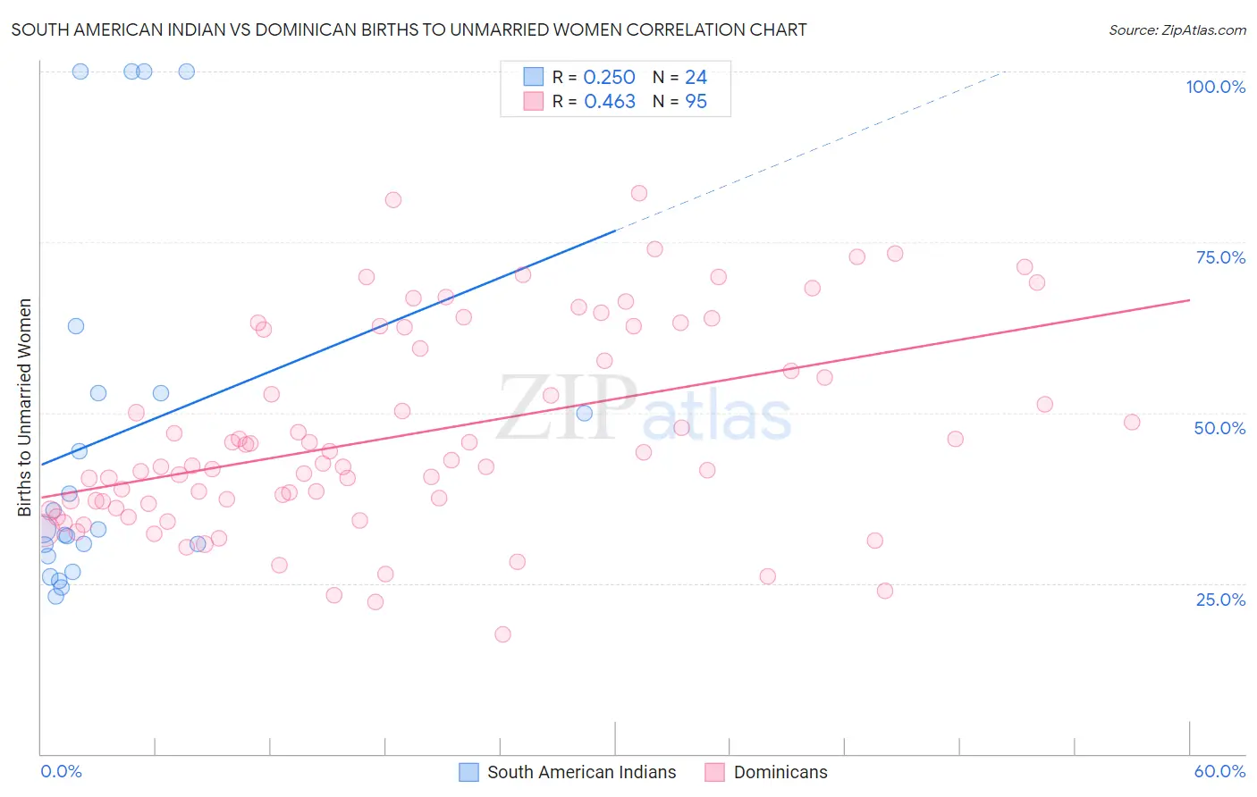 South American Indian vs Dominican Births to Unmarried Women