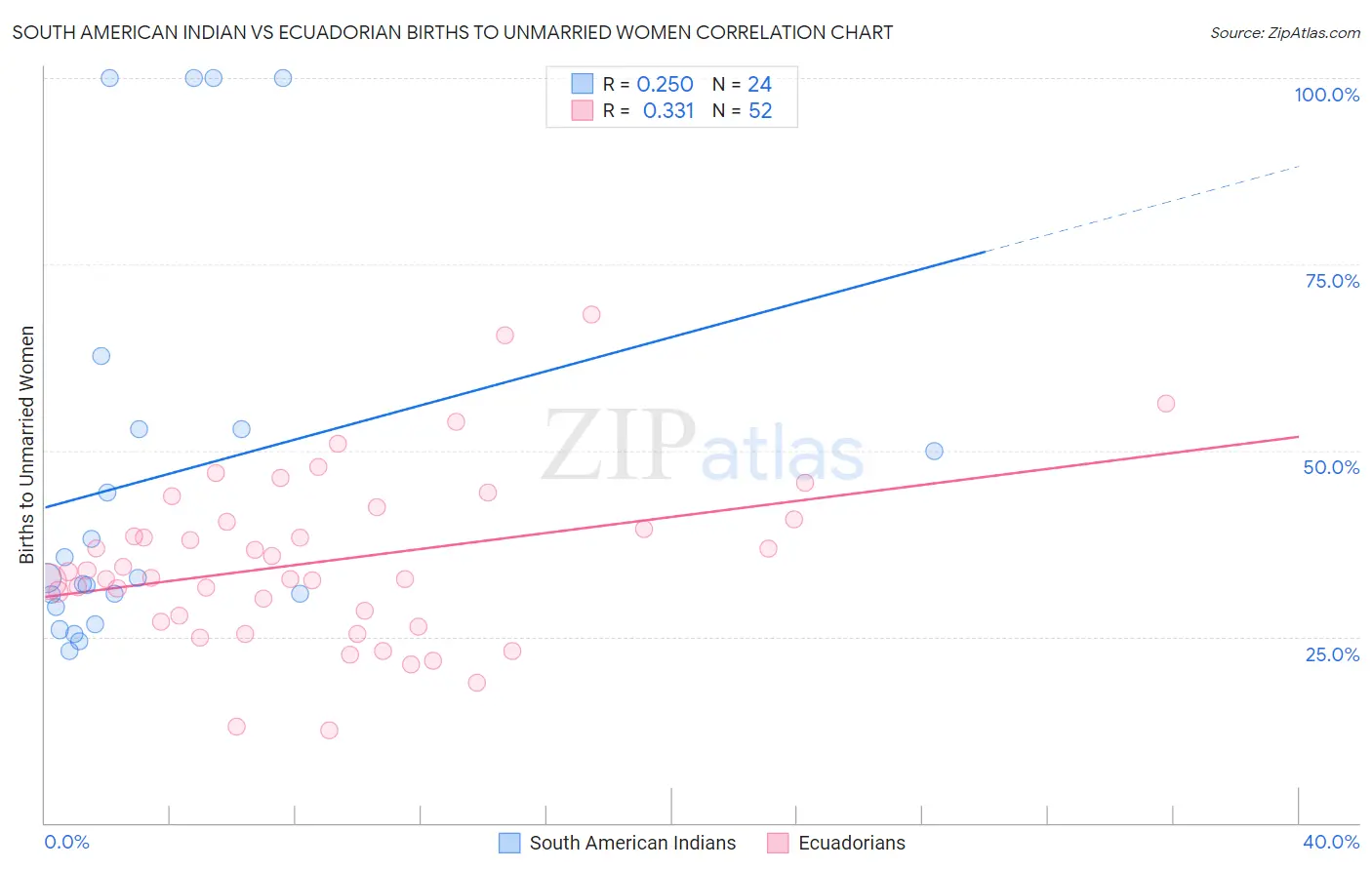 South American Indian vs Ecuadorian Births to Unmarried Women