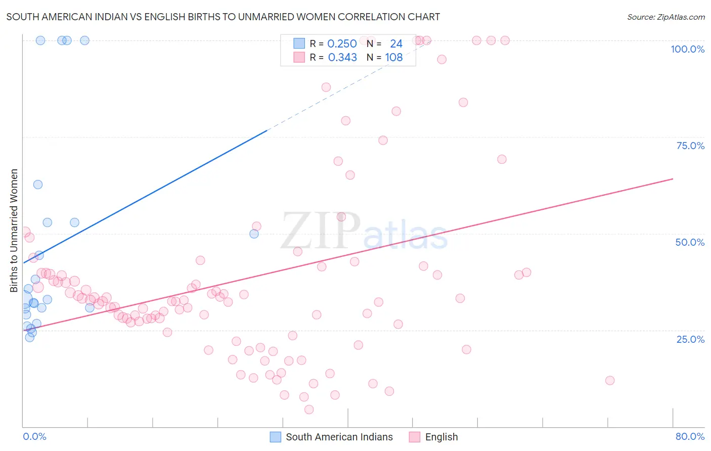 South American Indian vs English Births to Unmarried Women
