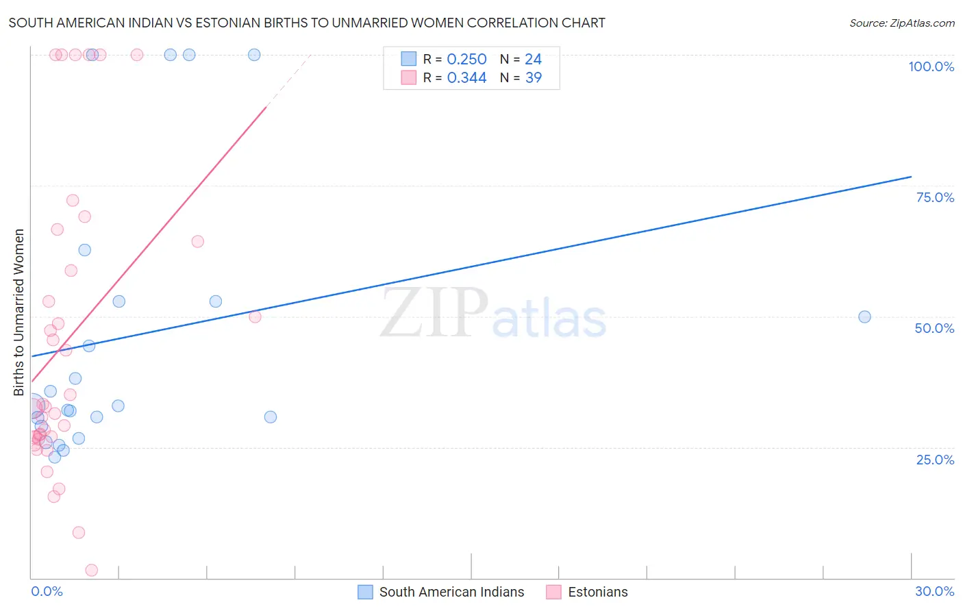 South American Indian vs Estonian Births to Unmarried Women