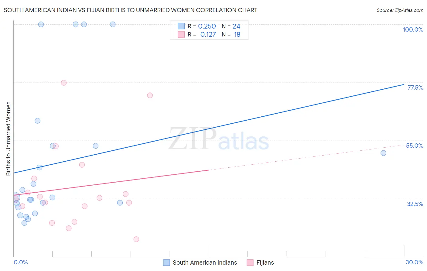 South American Indian vs Fijian Births to Unmarried Women