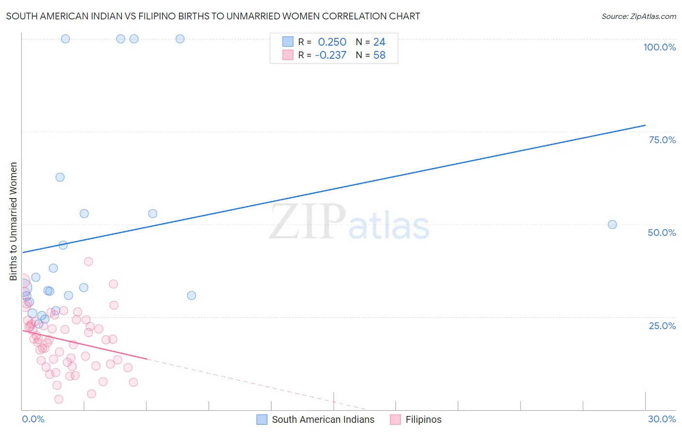 South American Indian vs Filipino Births to Unmarried Women