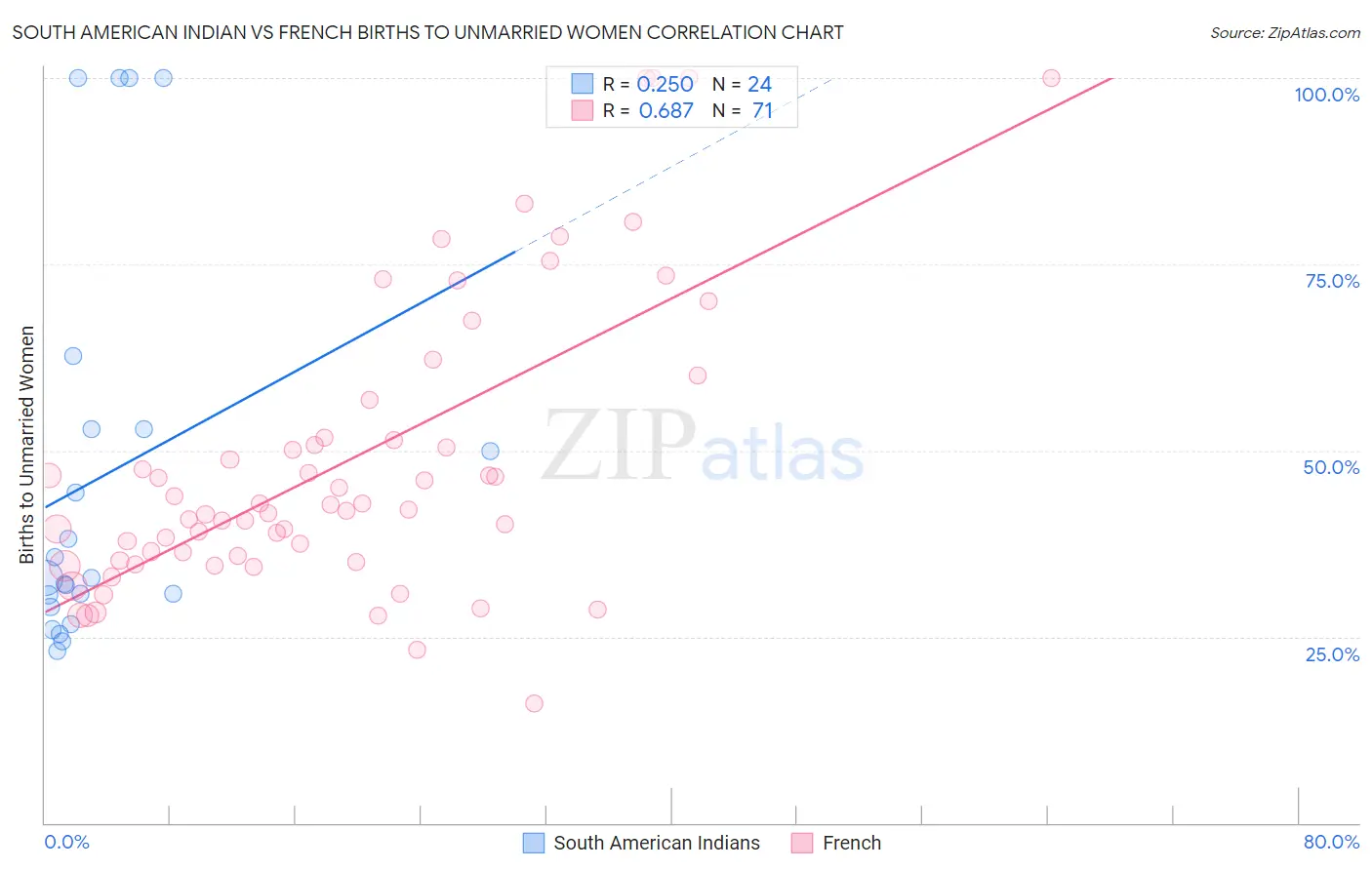 South American Indian vs French Births to Unmarried Women
