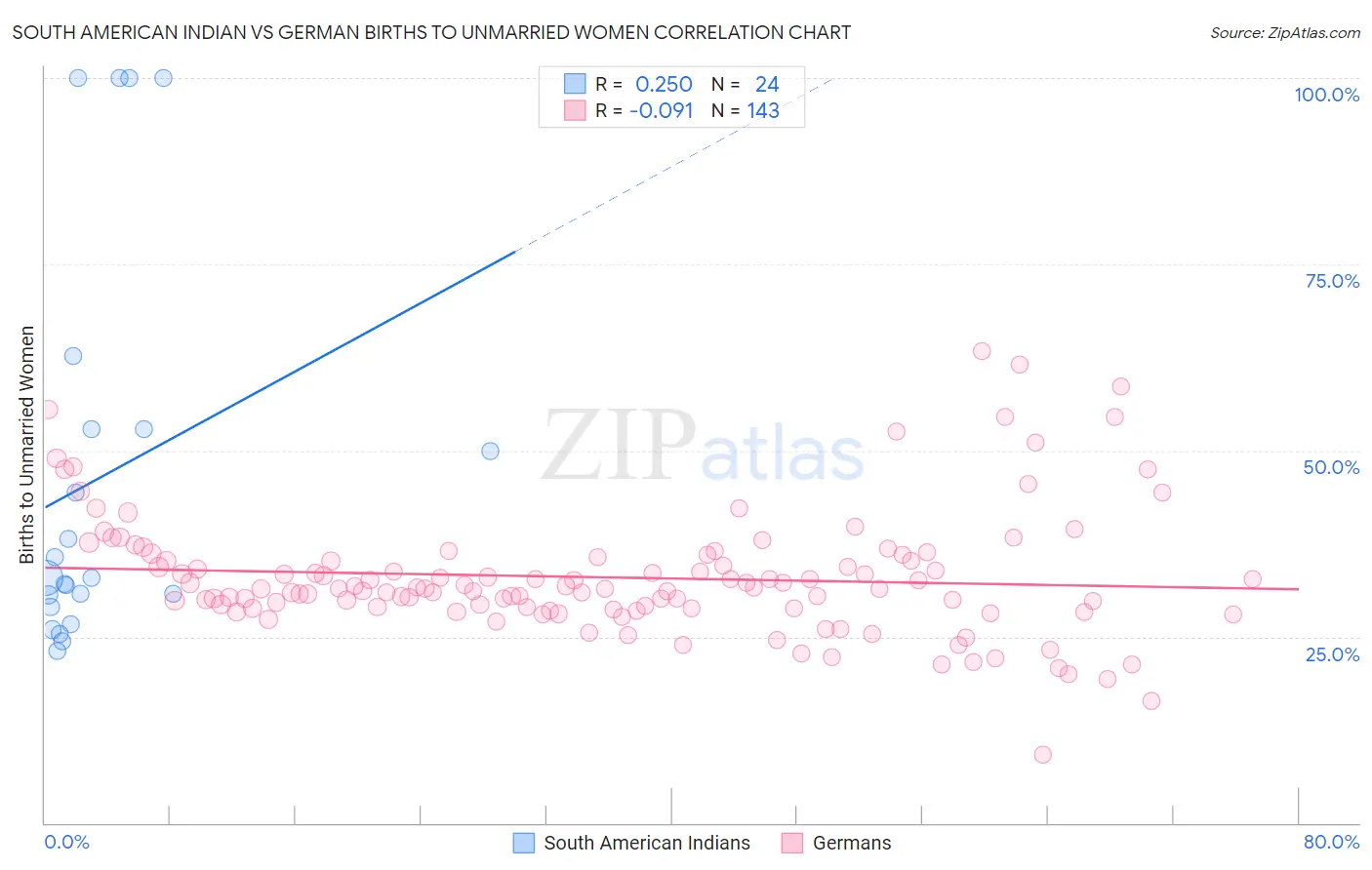 South American Indian vs German Births to Unmarried Women
