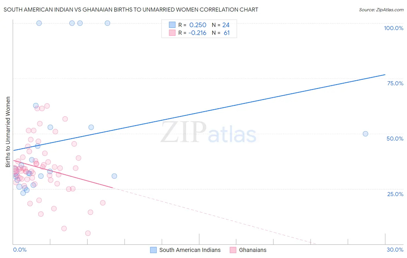 South American Indian vs Ghanaian Births to Unmarried Women