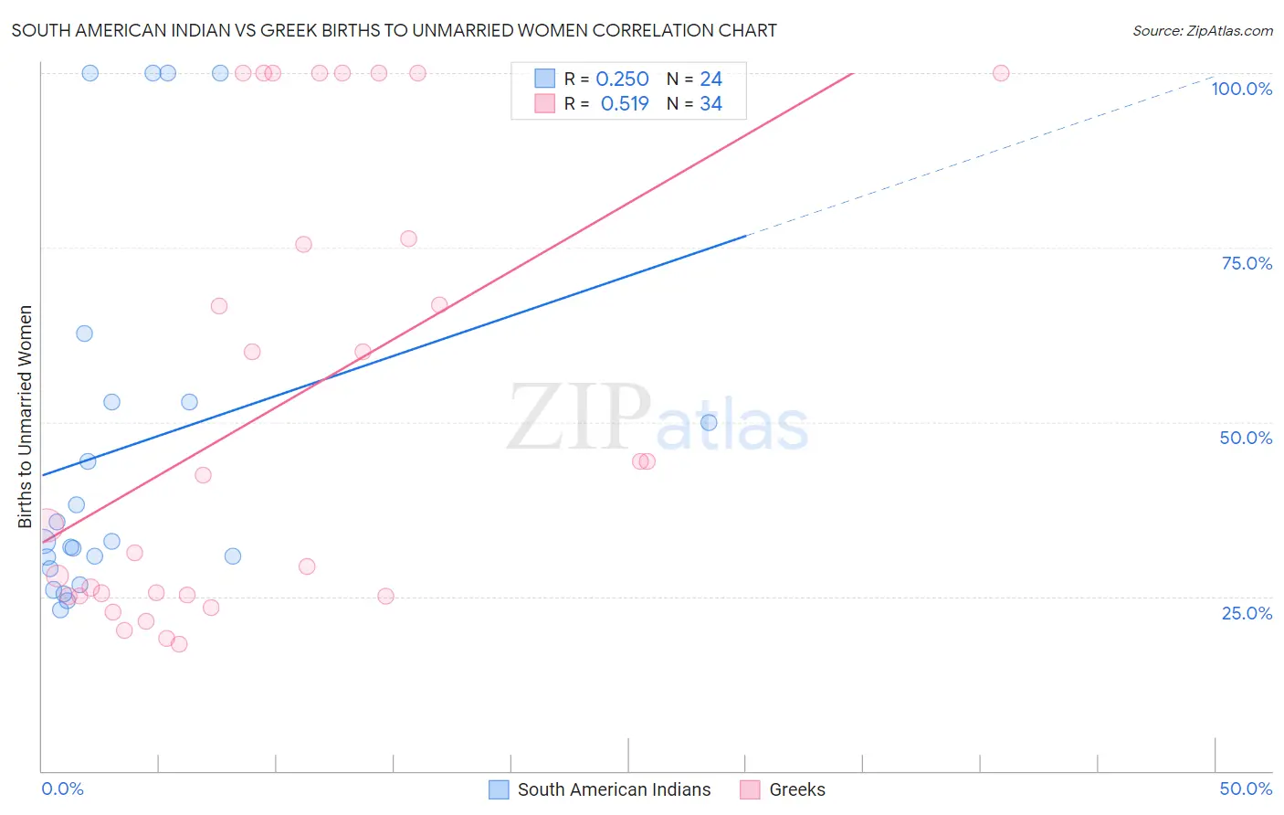 South American Indian vs Greek Births to Unmarried Women