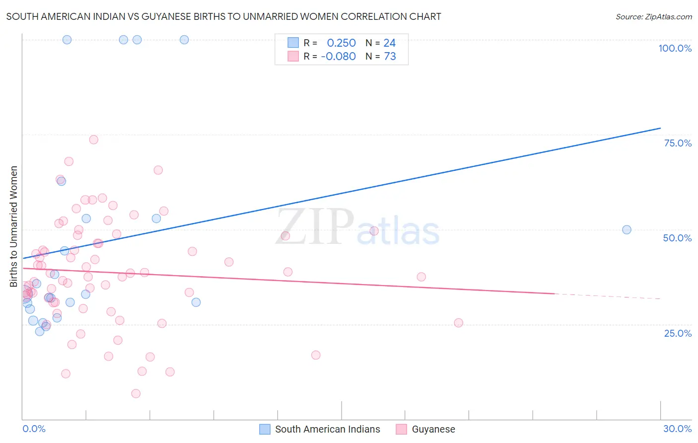 South American Indian vs Guyanese Births to Unmarried Women