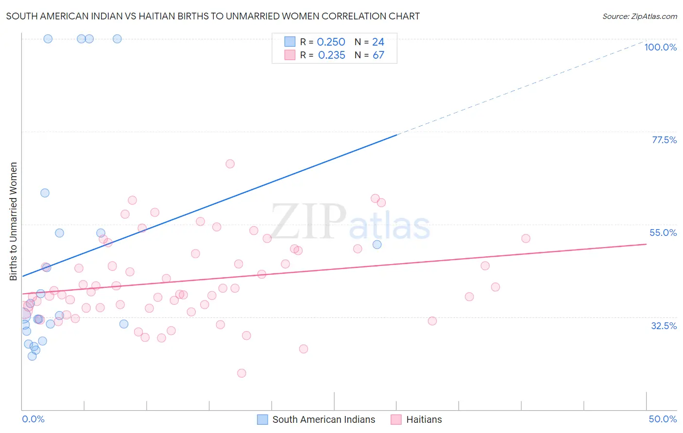 South American Indian vs Haitian Births to Unmarried Women