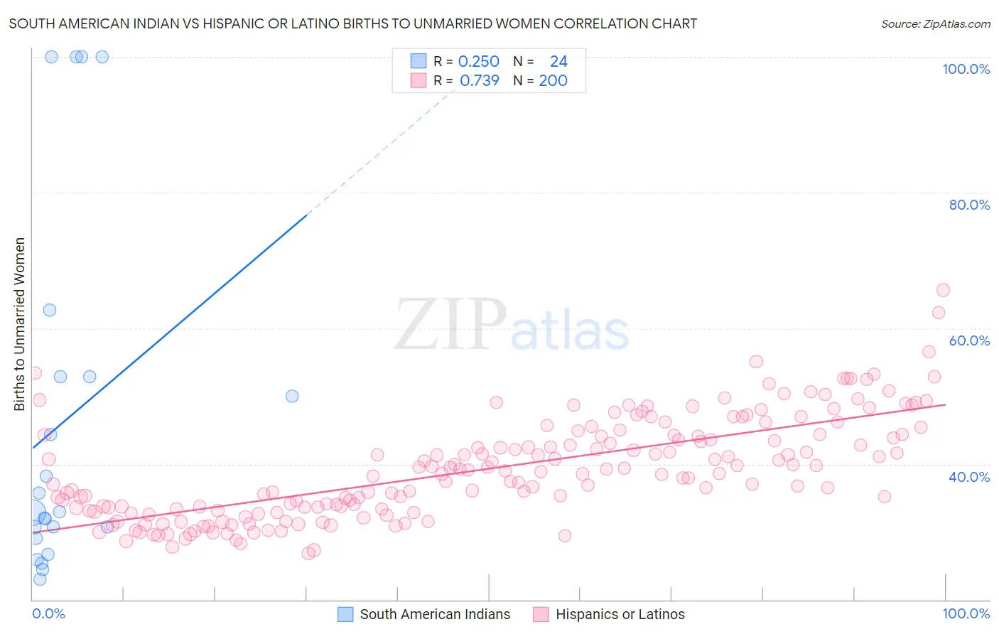South American Indian vs Hispanic or Latino Births to Unmarried Women