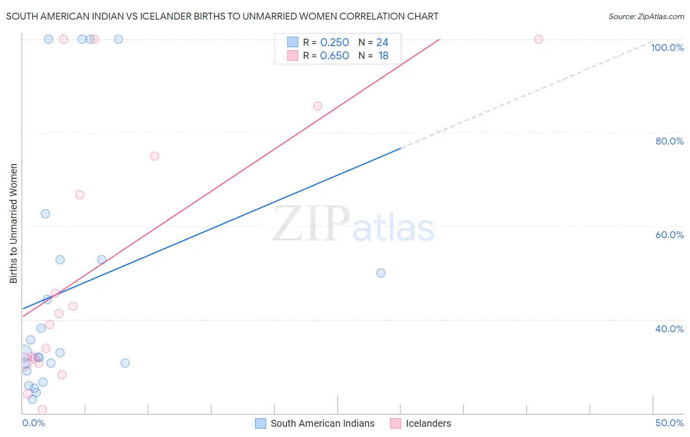 South American Indian vs Icelander Births to Unmarried Women