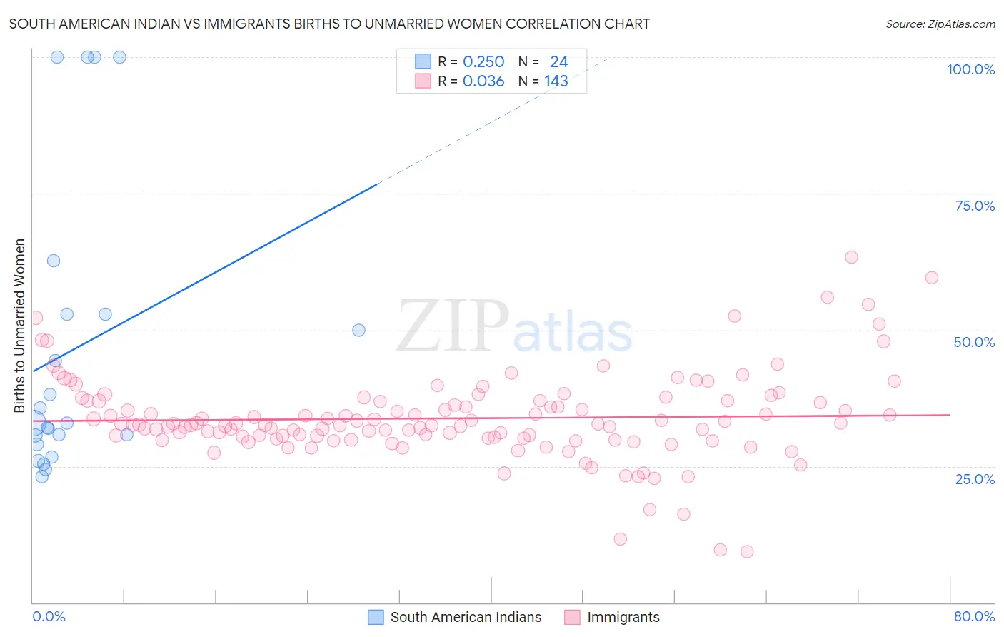 South American Indian vs Immigrants Births to Unmarried Women