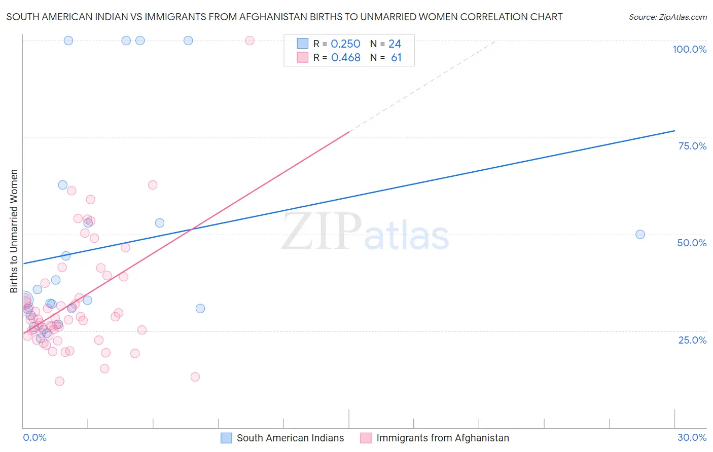 South American Indian vs Immigrants from Afghanistan Births to Unmarried Women