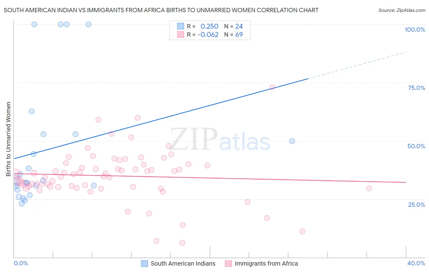 South American Indian vs Immigrants from Africa Births to Unmarried Women