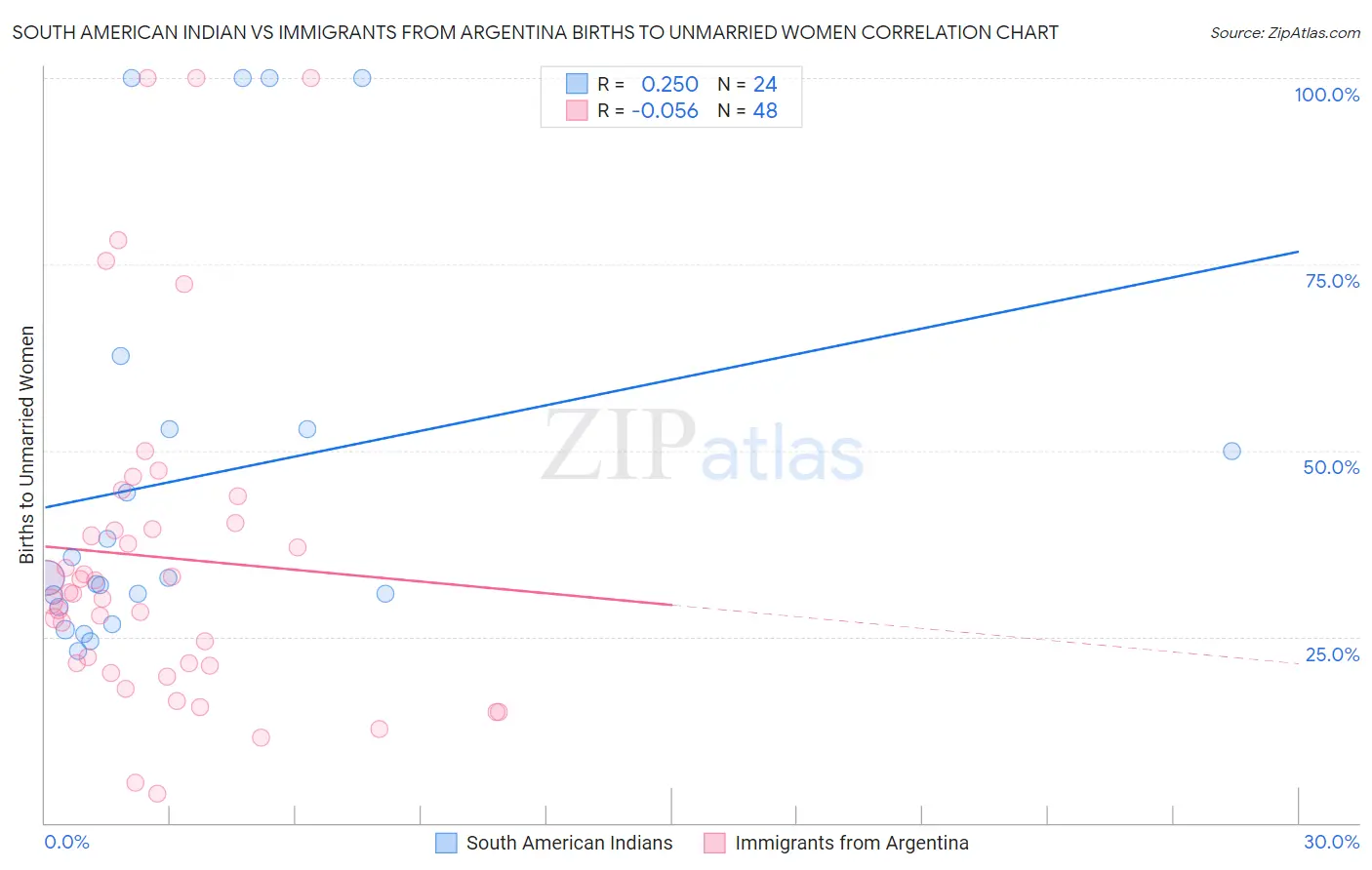 South American Indian vs Immigrants from Argentina Births to Unmarried Women