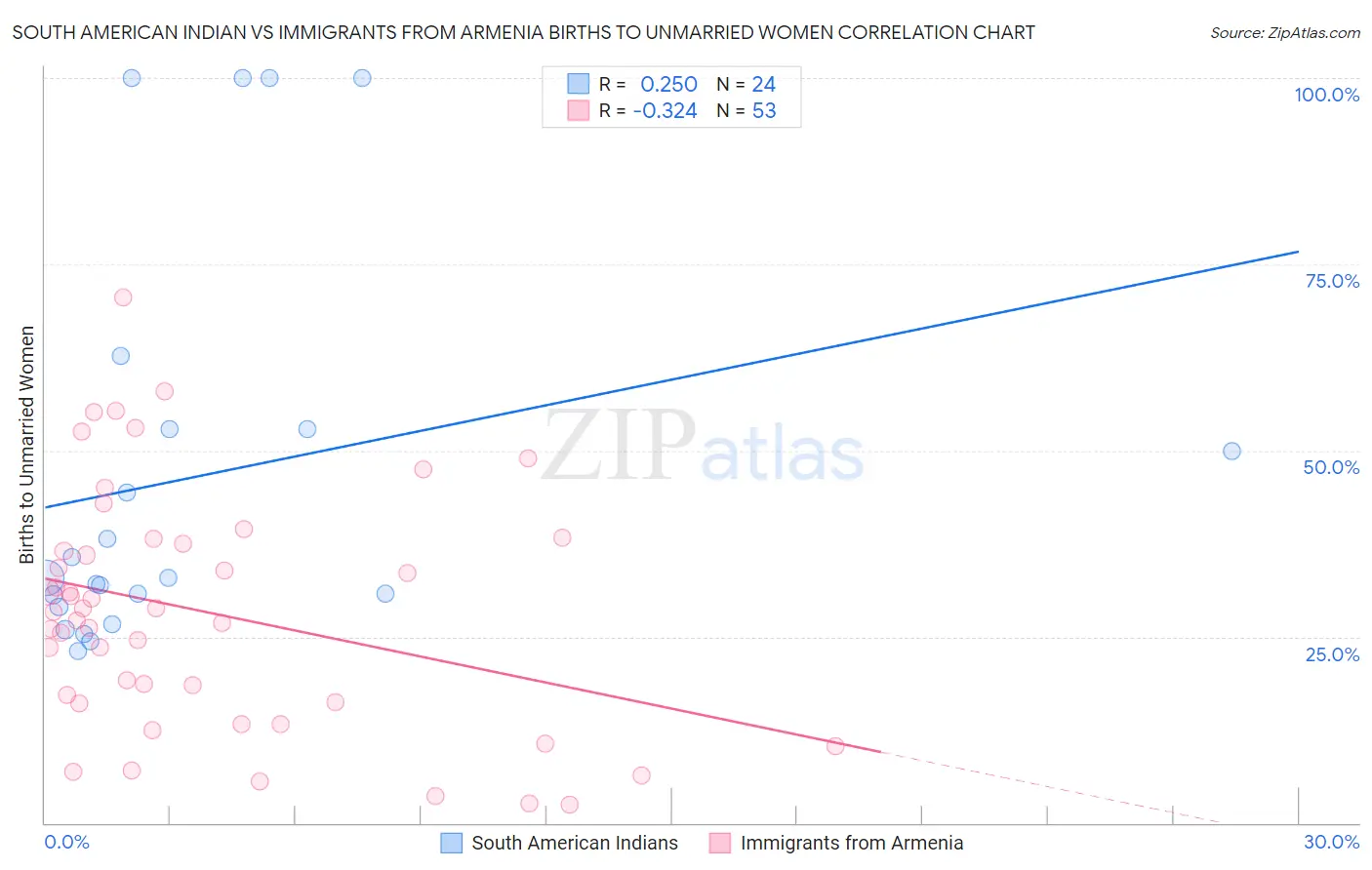 South American Indian vs Immigrants from Armenia Births to Unmarried Women