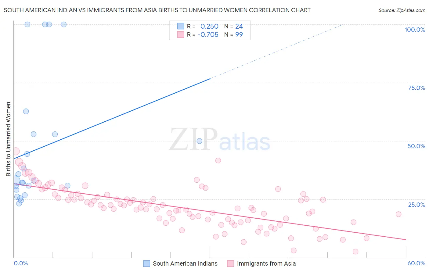 South American Indian vs Immigrants from Asia Births to Unmarried Women