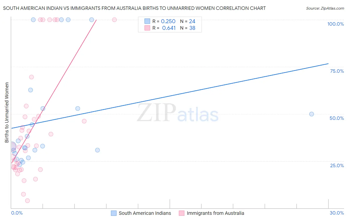 South American Indian vs Immigrants from Australia Births to Unmarried Women