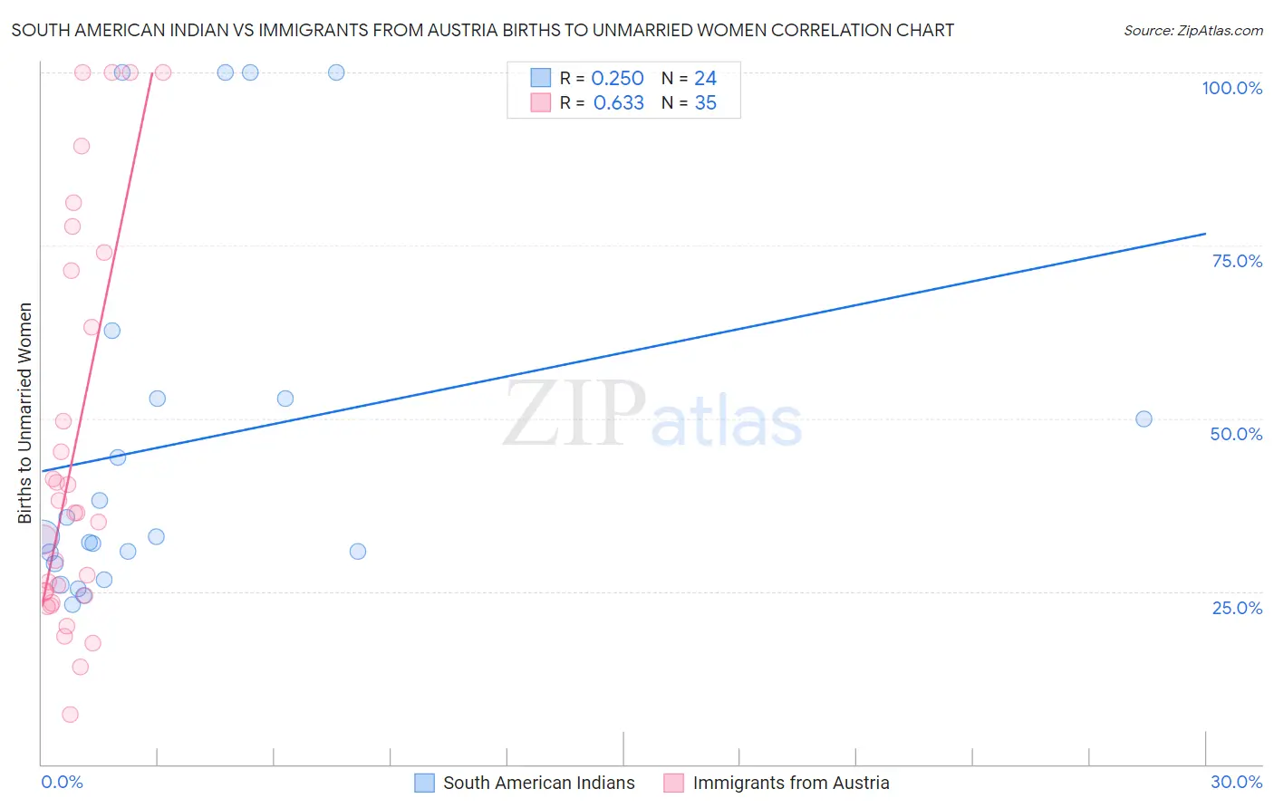 South American Indian vs Immigrants from Austria Births to Unmarried Women