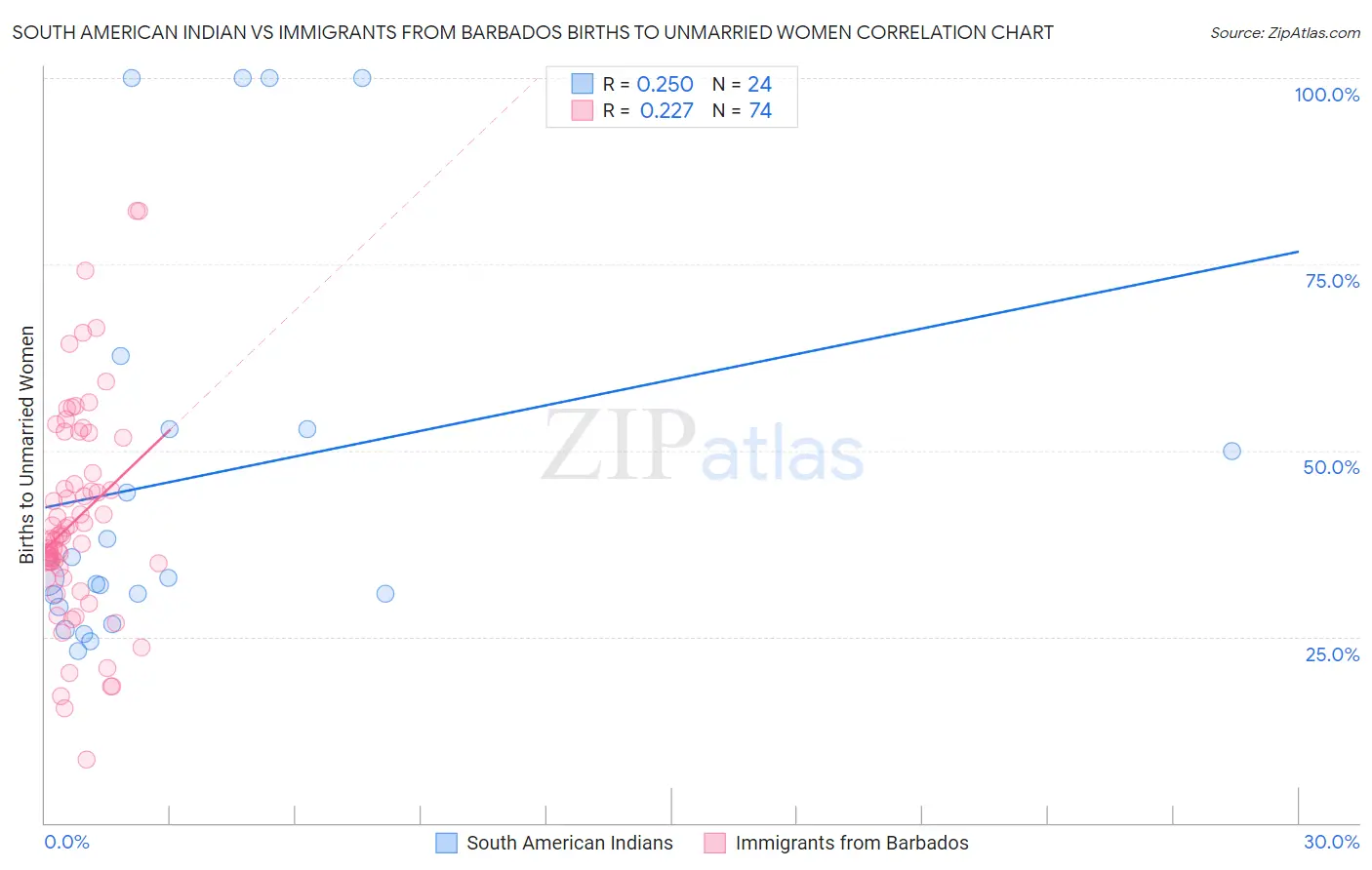 South American Indian vs Immigrants from Barbados Births to Unmarried Women