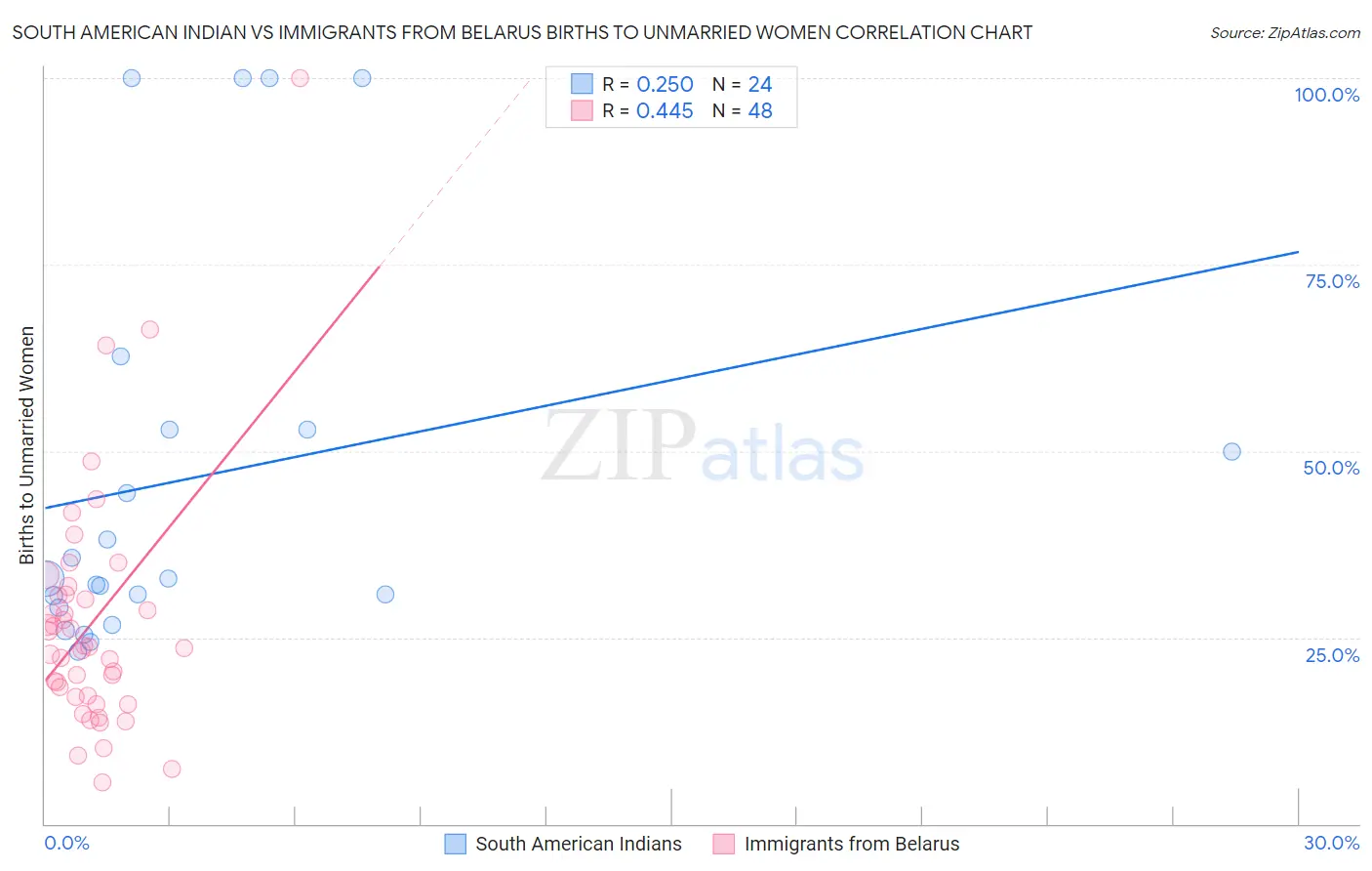 South American Indian vs Immigrants from Belarus Births to Unmarried Women