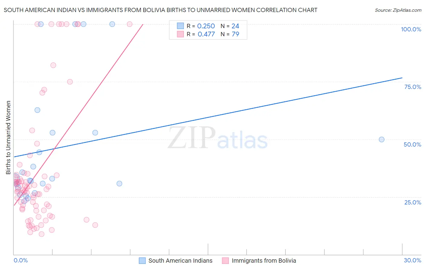 South American Indian vs Immigrants from Bolivia Births to Unmarried Women
