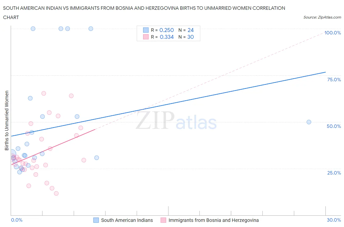 South American Indian vs Immigrants from Bosnia and Herzegovina Births to Unmarried Women