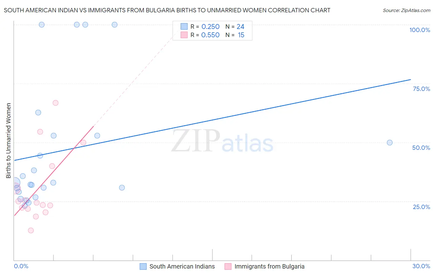 South American Indian vs Immigrants from Bulgaria Births to Unmarried Women