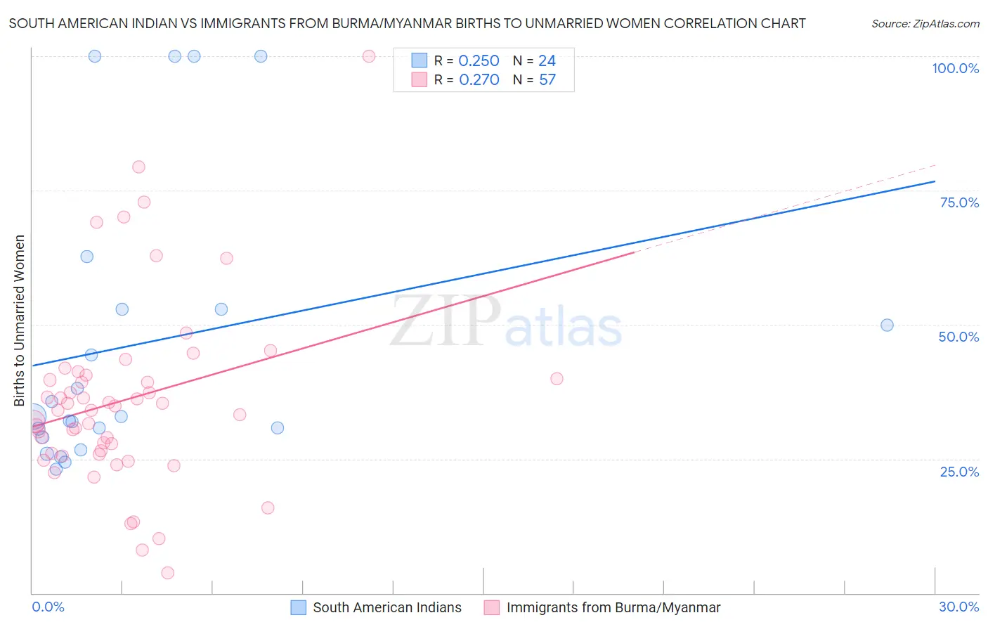 South American Indian vs Immigrants from Burma/Myanmar Births to Unmarried Women