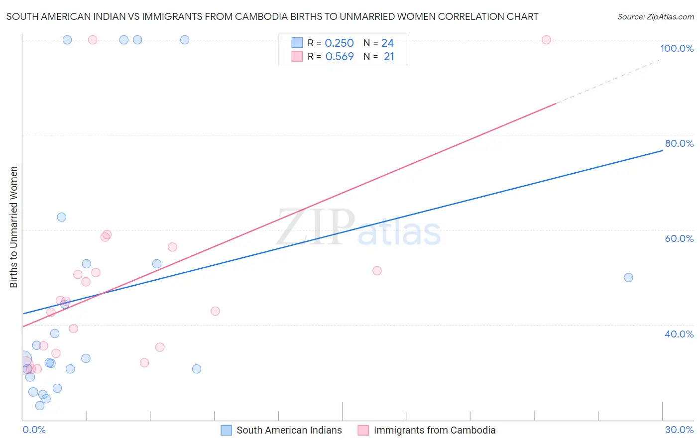 South American Indian vs Immigrants from Cambodia Births to Unmarried Women