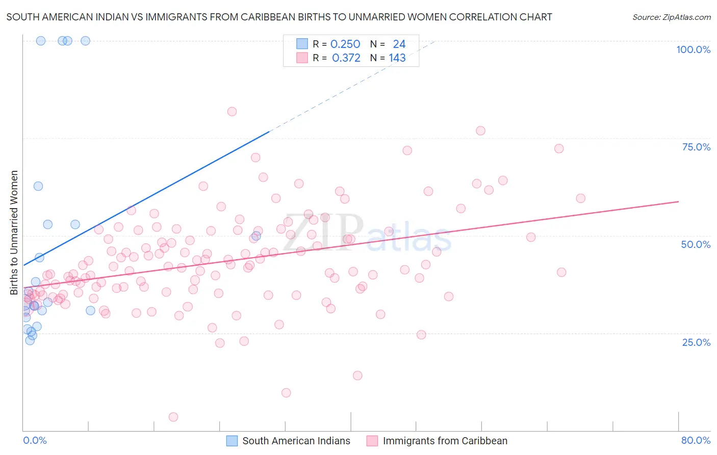 South American Indian vs Immigrants from Caribbean Births to Unmarried Women