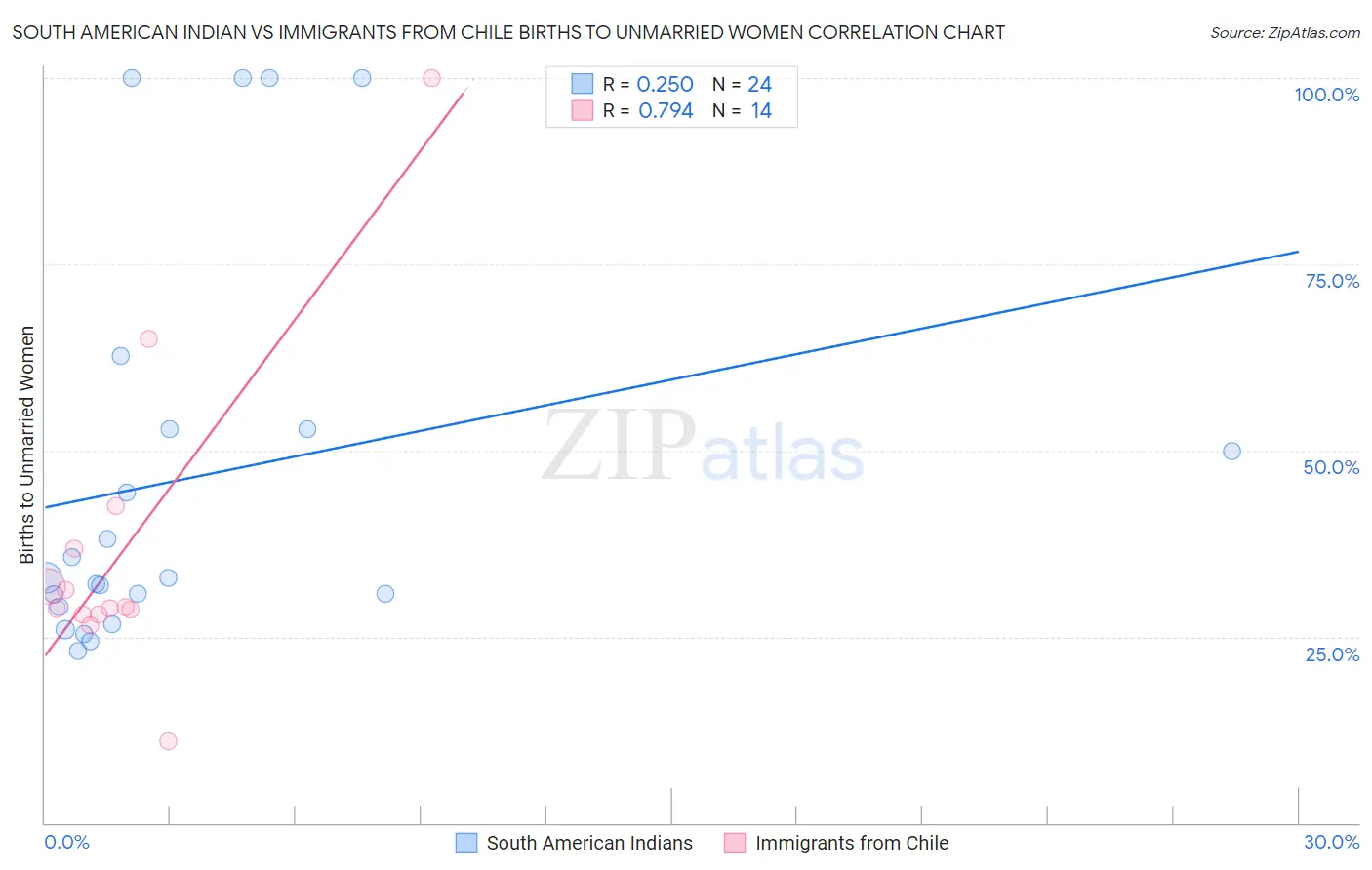 South American Indian vs Immigrants from Chile Births to Unmarried Women