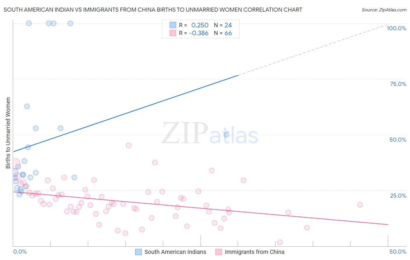 South American Indian vs Immigrants from China Births to Unmarried Women