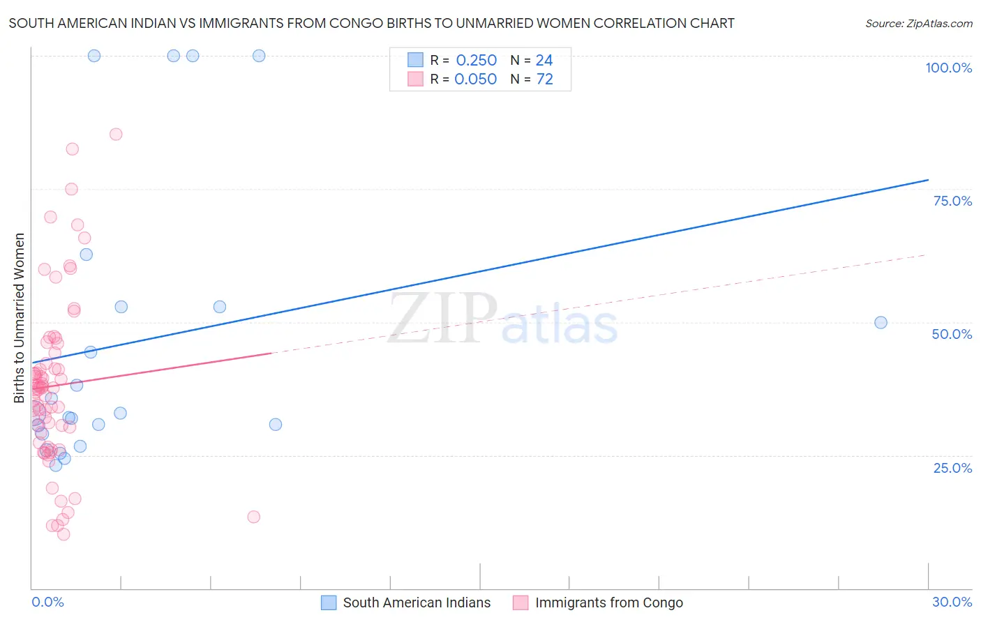 South American Indian vs Immigrants from Congo Births to Unmarried Women