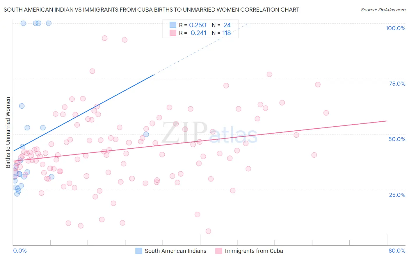 South American Indian vs Immigrants from Cuba Births to Unmarried Women