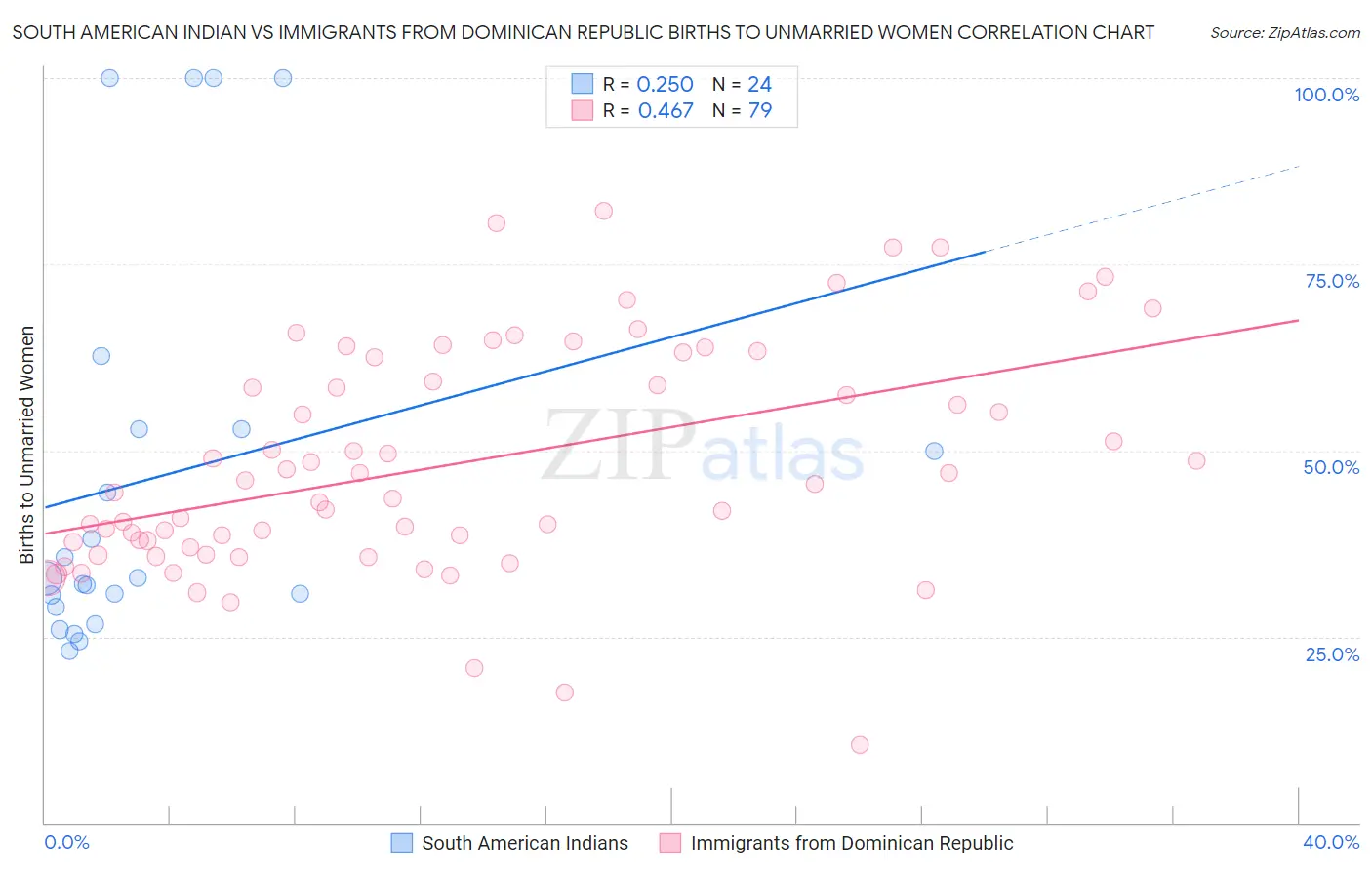 South American Indian vs Immigrants from Dominican Republic Births to Unmarried Women