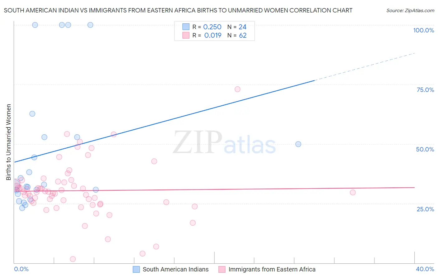 South American Indian vs Immigrants from Eastern Africa Births to Unmarried Women