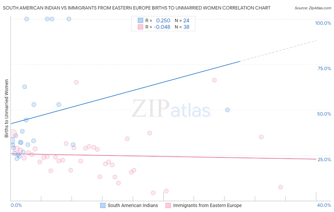 South American Indian vs Immigrants from Eastern Europe Births to Unmarried Women