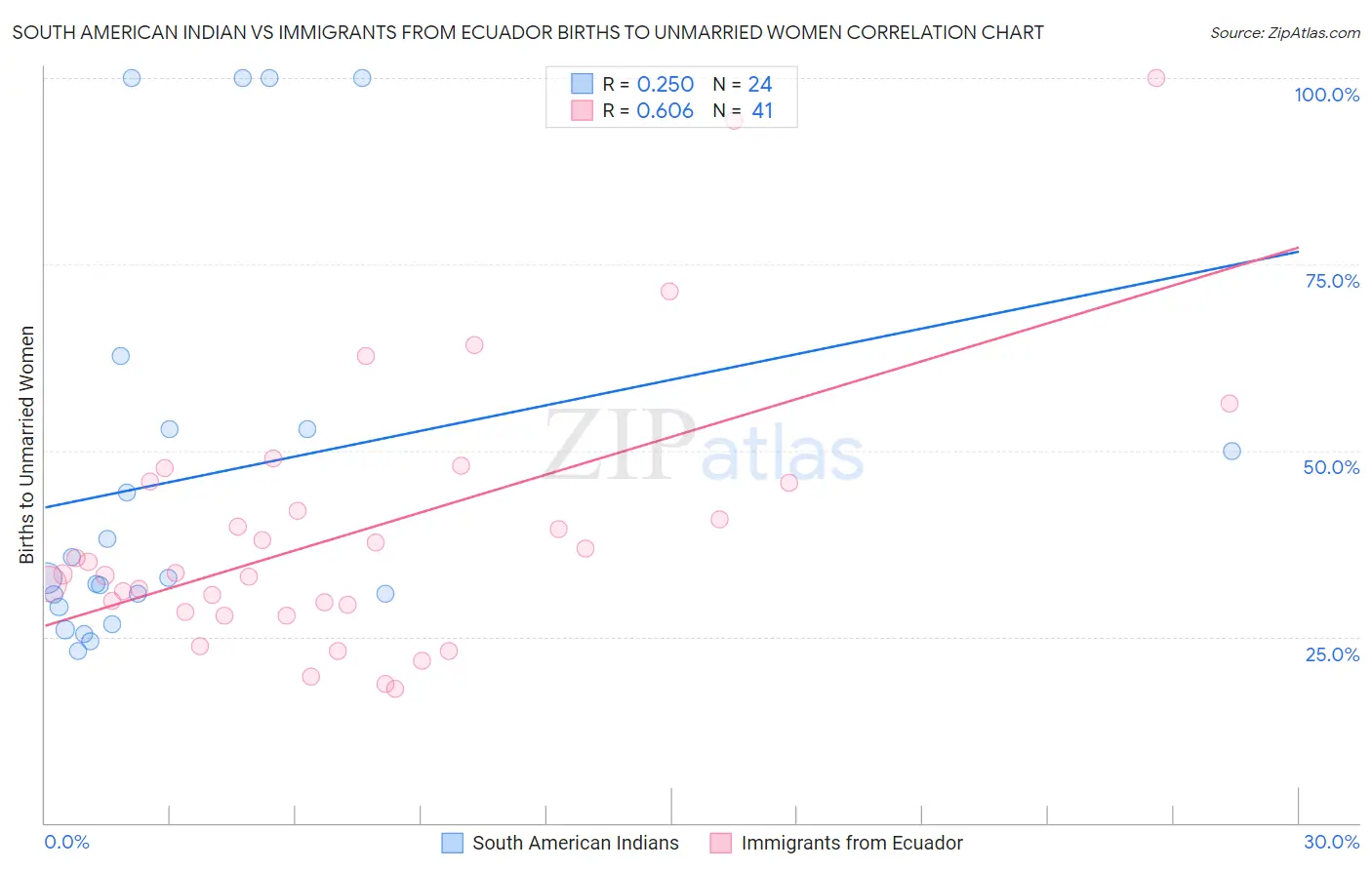 South American Indian vs Immigrants from Ecuador Births to Unmarried Women