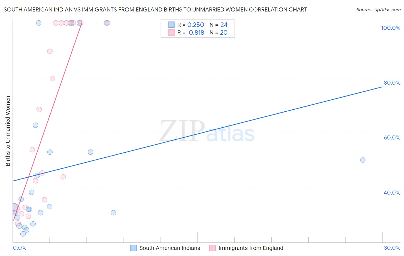 South American Indian vs Immigrants from England Births to Unmarried Women