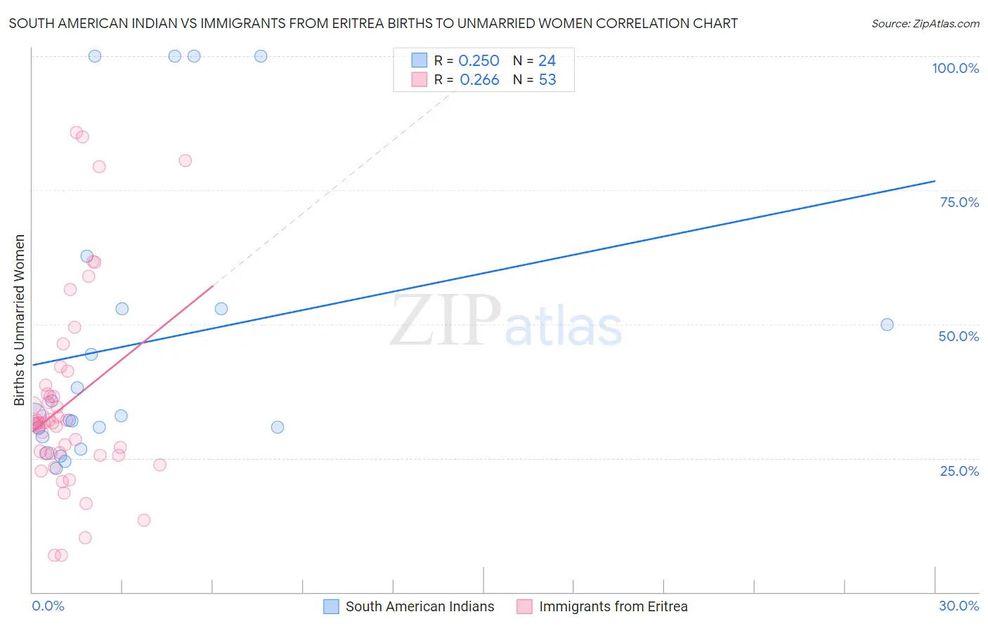 South American Indian vs Immigrants from Eritrea Births to Unmarried Women