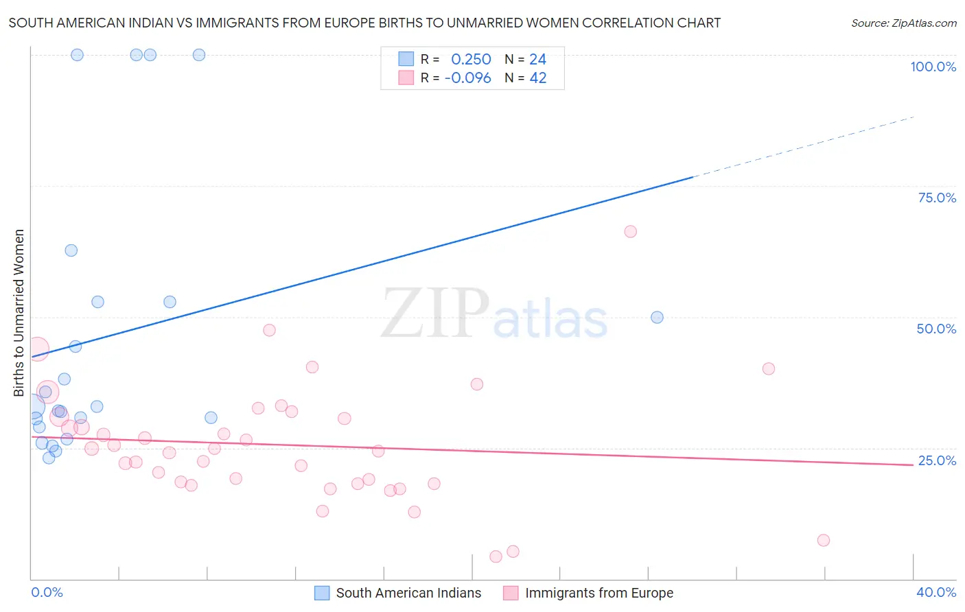 South American Indian vs Immigrants from Europe Births to Unmarried Women