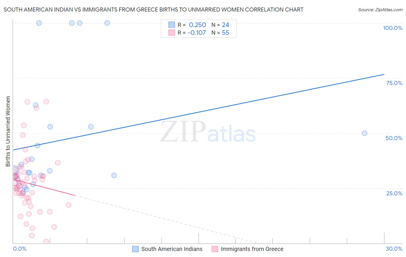 South American Indian vs Immigrants from Greece Births to Unmarried Women
