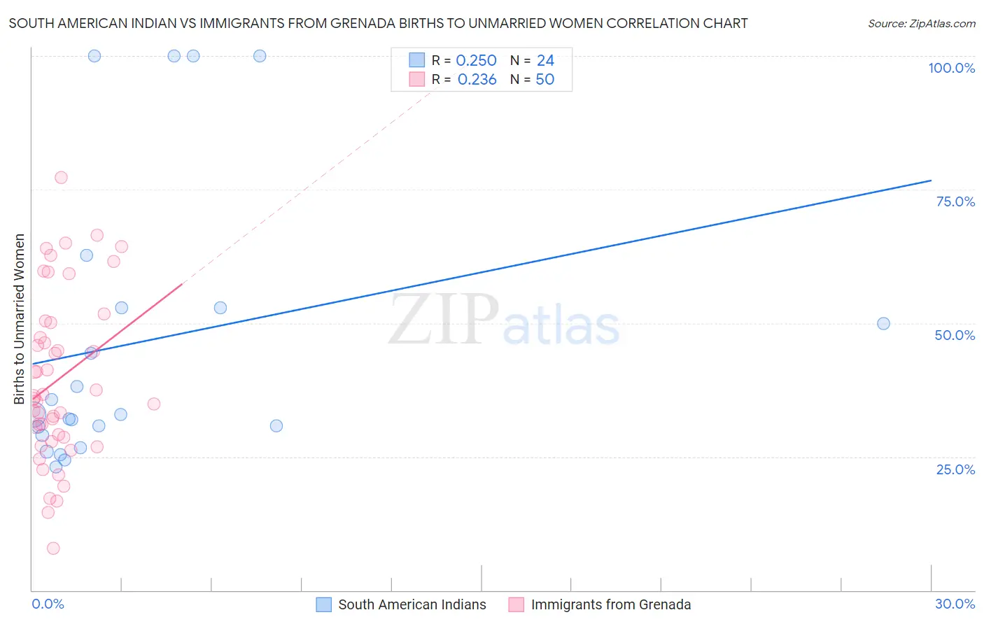 South American Indian vs Immigrants from Grenada Births to Unmarried Women