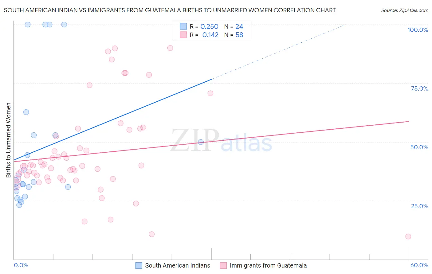 South American Indian vs Immigrants from Guatemala Births to Unmarried Women
