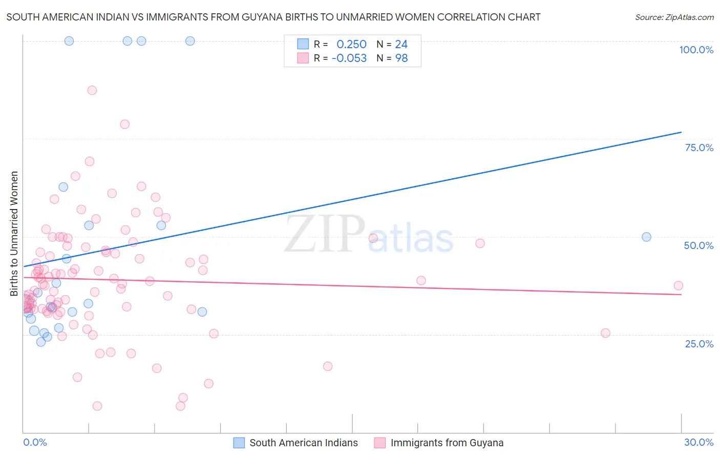 South American Indian vs Immigrants from Guyana Births to Unmarried Women