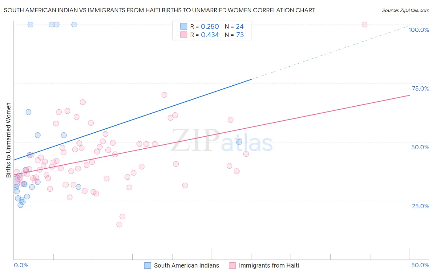 South American Indian vs Immigrants from Haiti Births to Unmarried Women